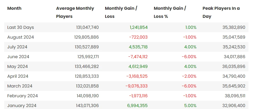 lol player count 2024