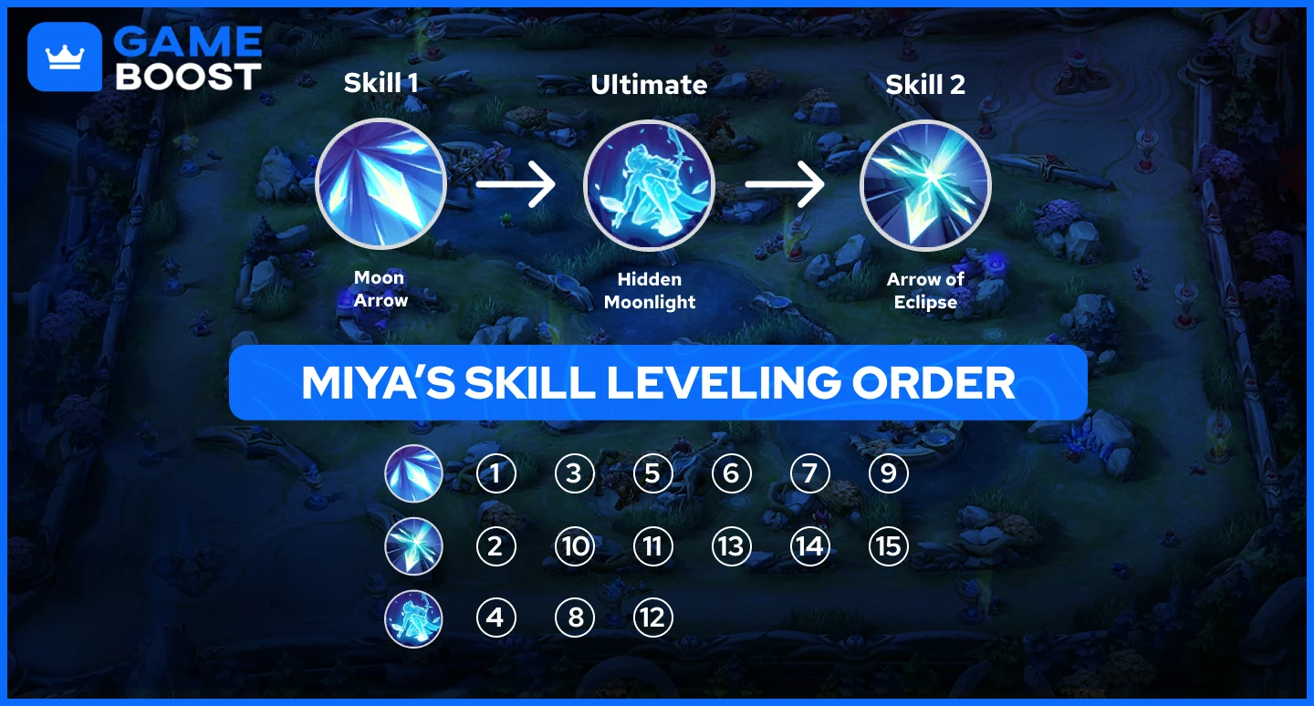 miya skill leveling
