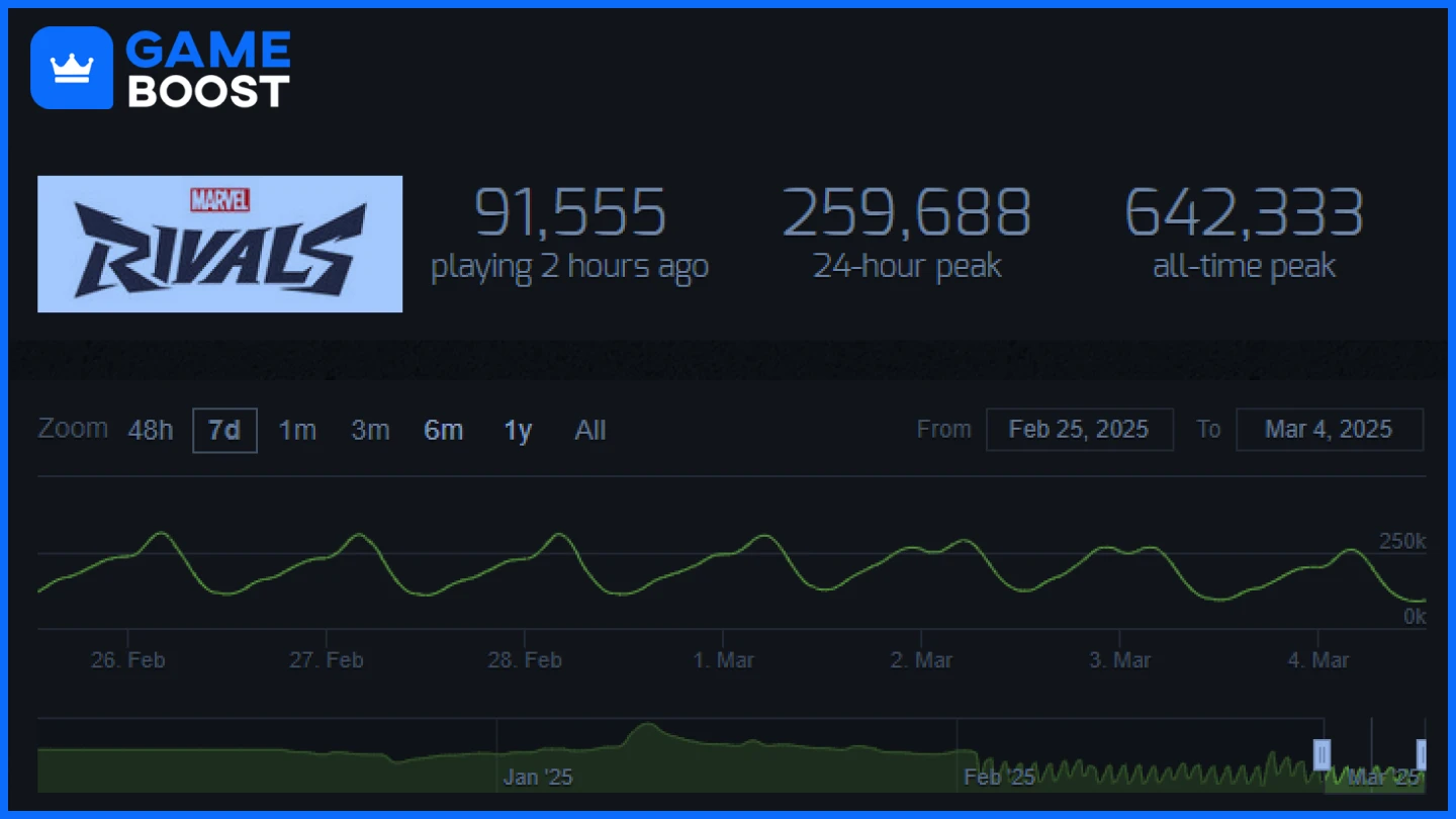 marvel rivals steam charts