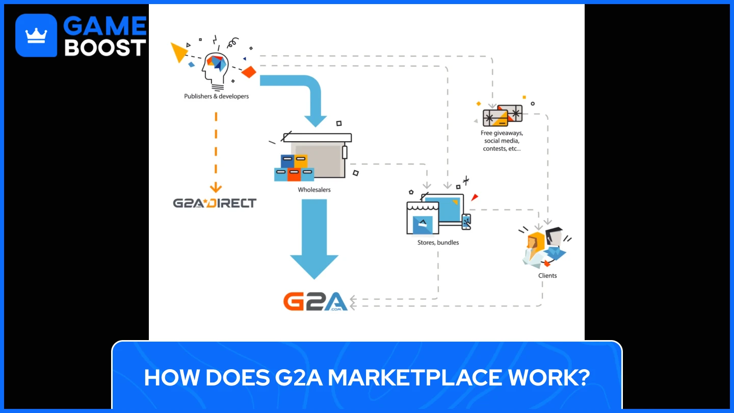 how does g2a work