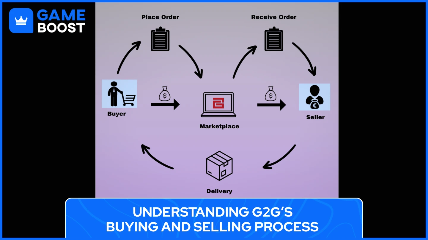 how does g2g work