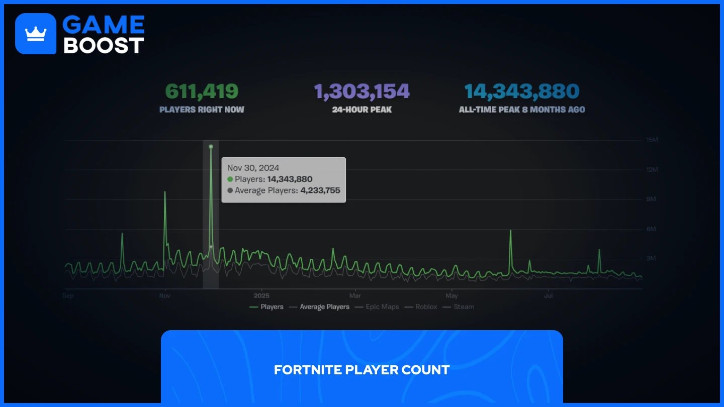 a picture of fortnite player graph