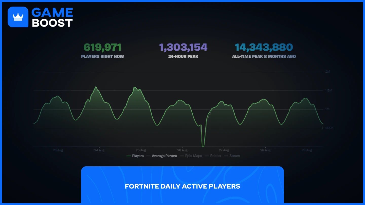 a graph of fortnite daily active users