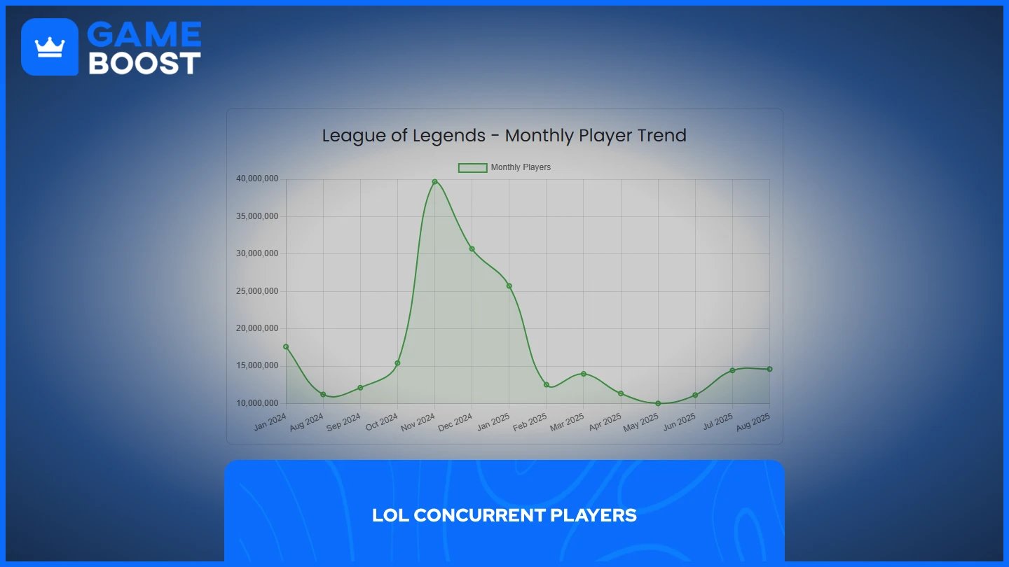 a graph features lol concurrent players