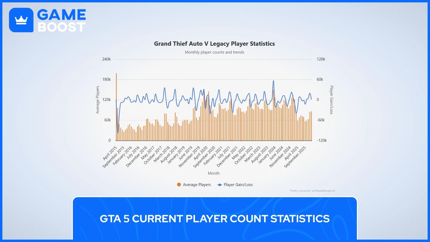 et diagram viser gta v spillerantal