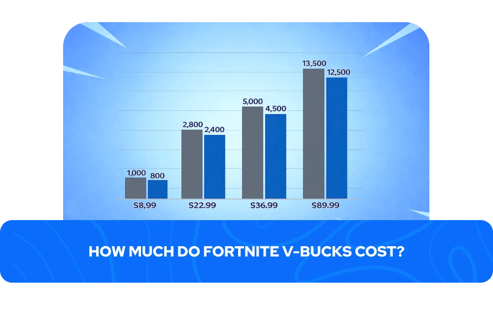 How Much Do Fortnite V-Bucks Cost