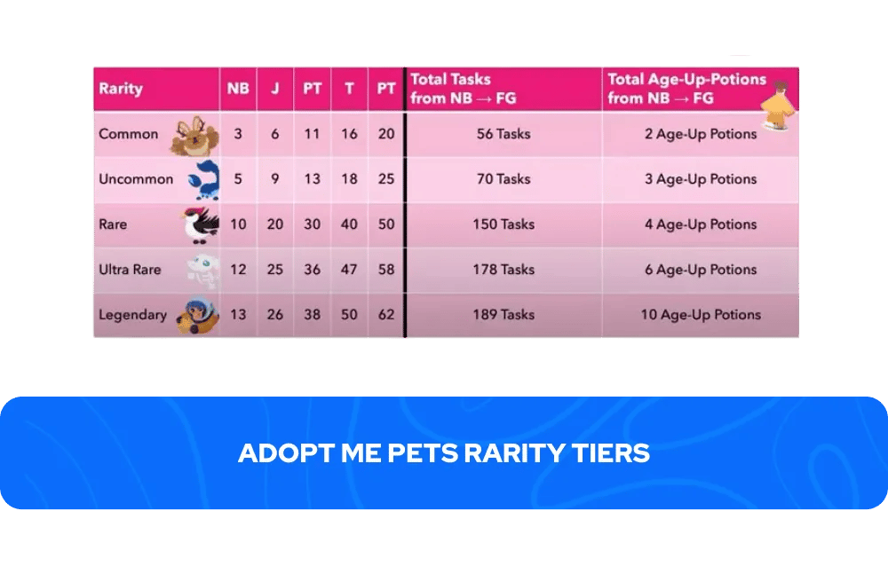 Categorias de Raridade dos Adopt Me Pets