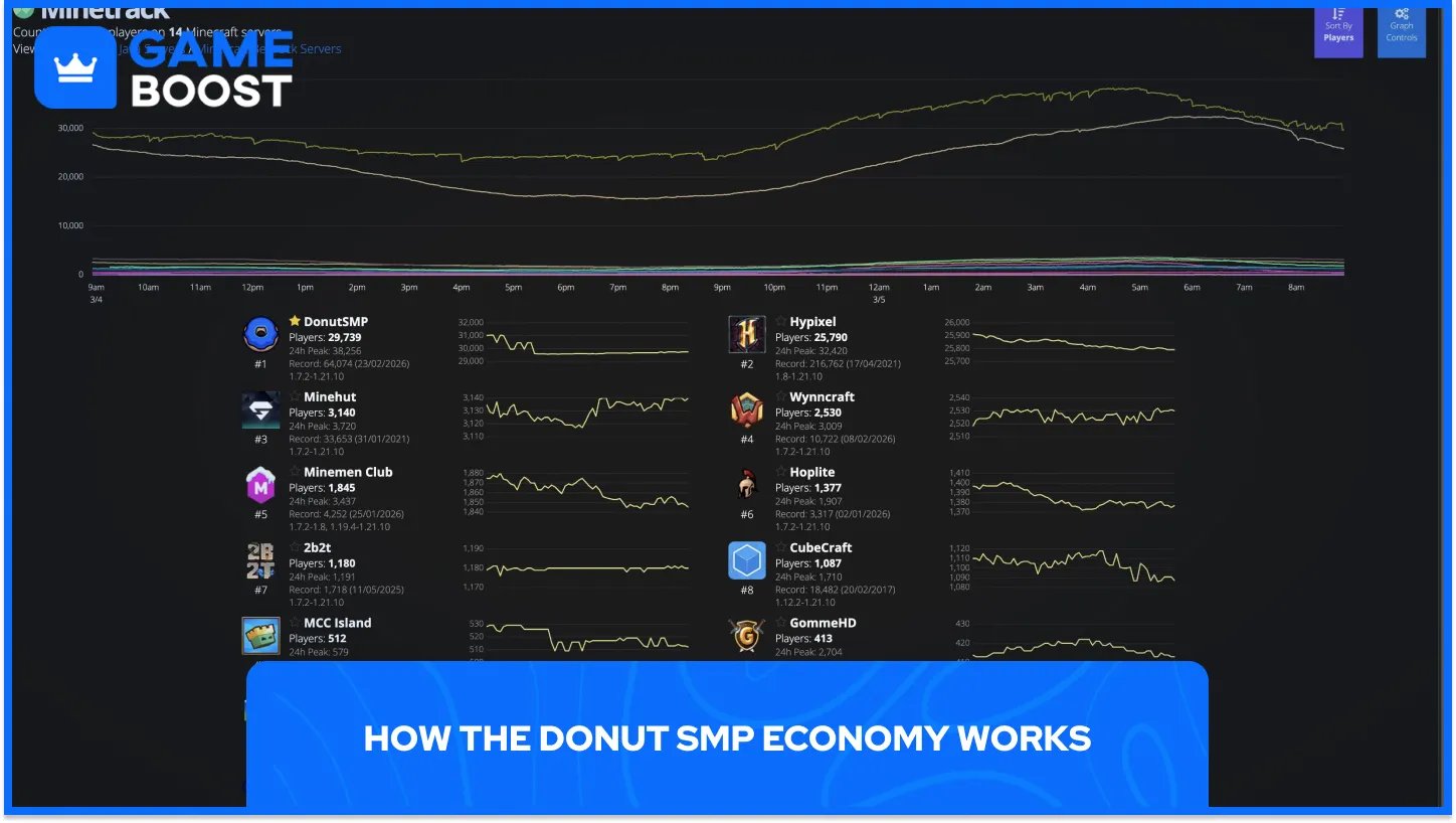 How the Donut SMP Economy Works