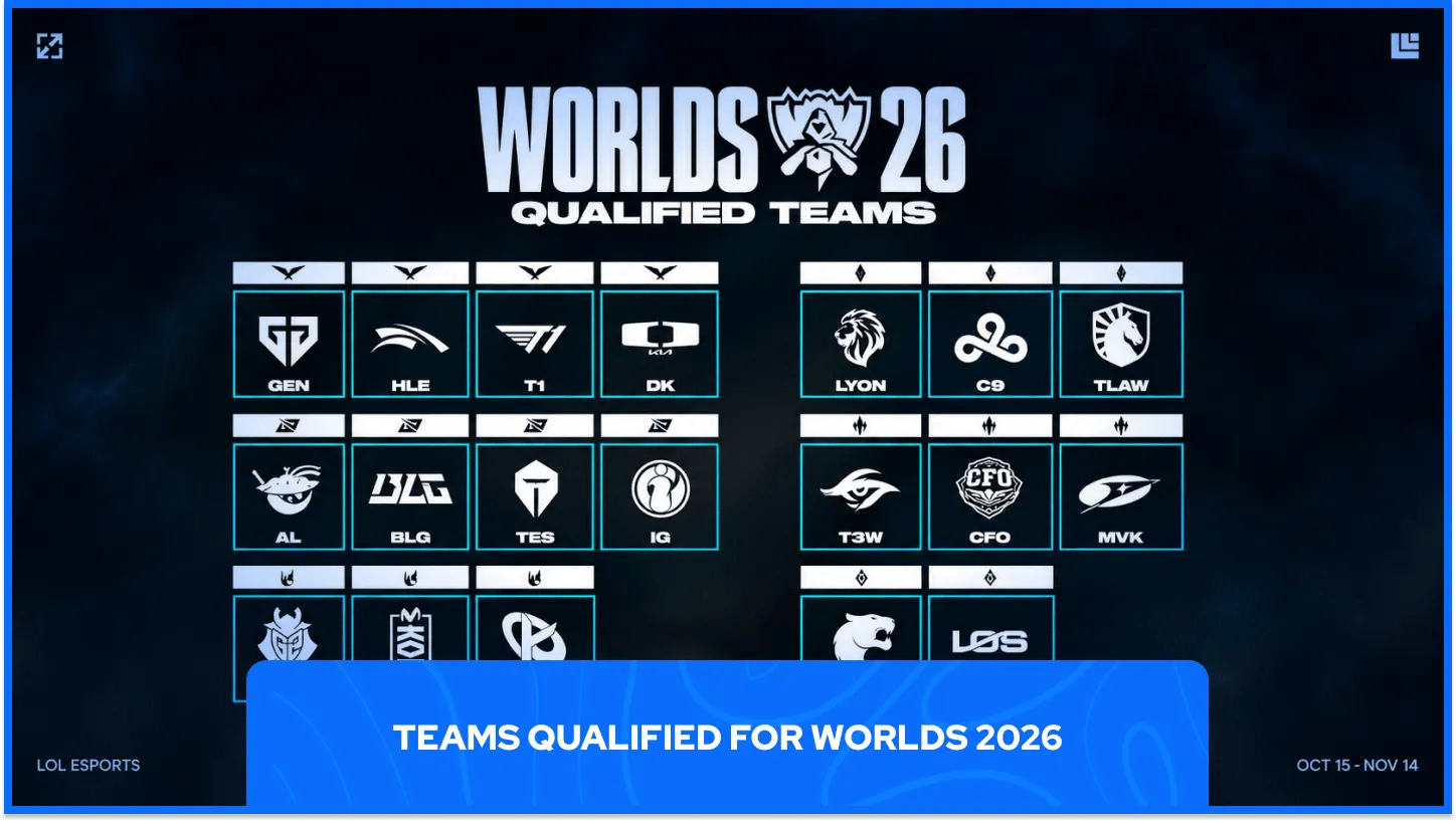 Teams Qualified for Worlds 2026