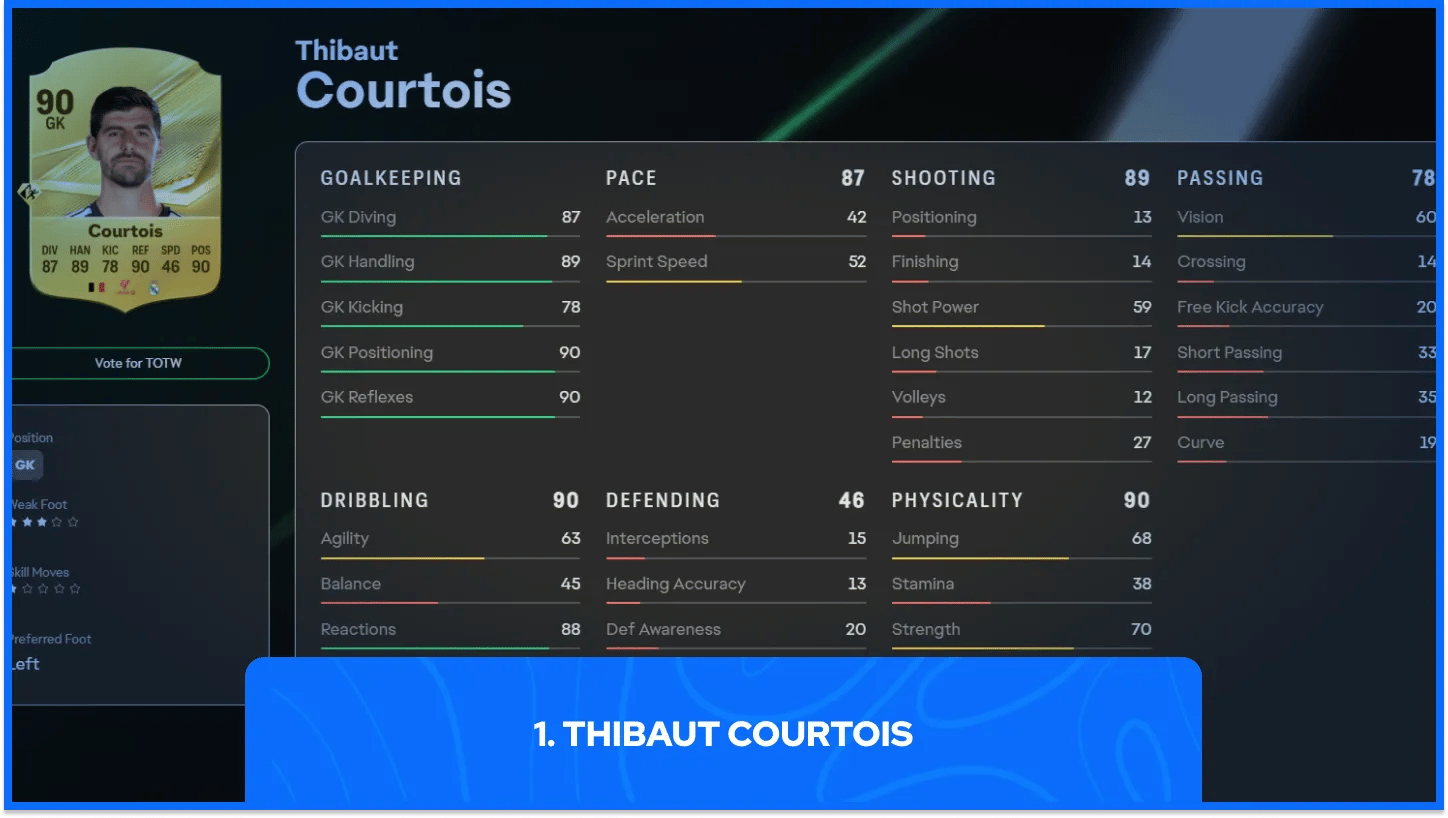 Thibaut Courtois