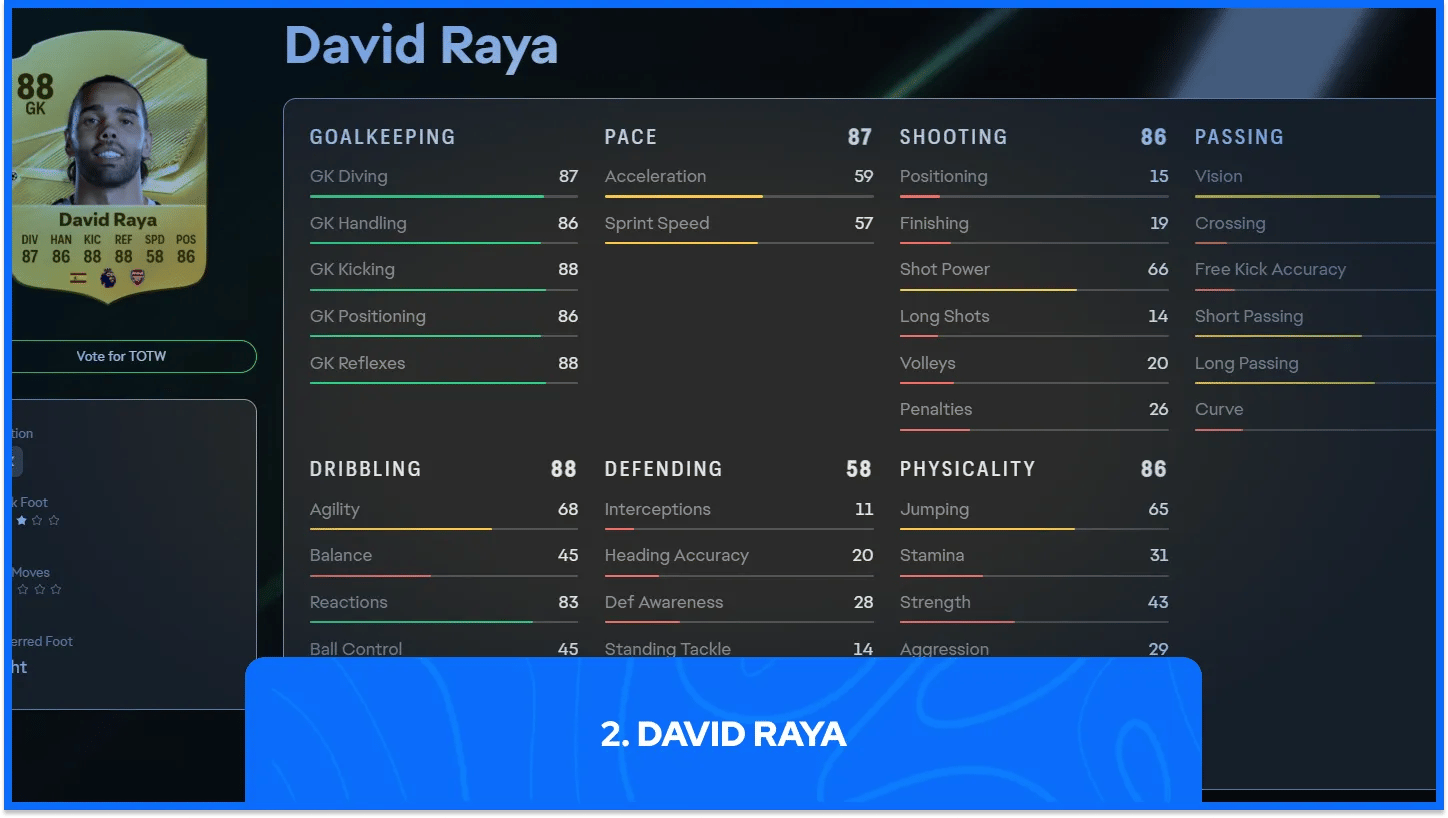 David Raya