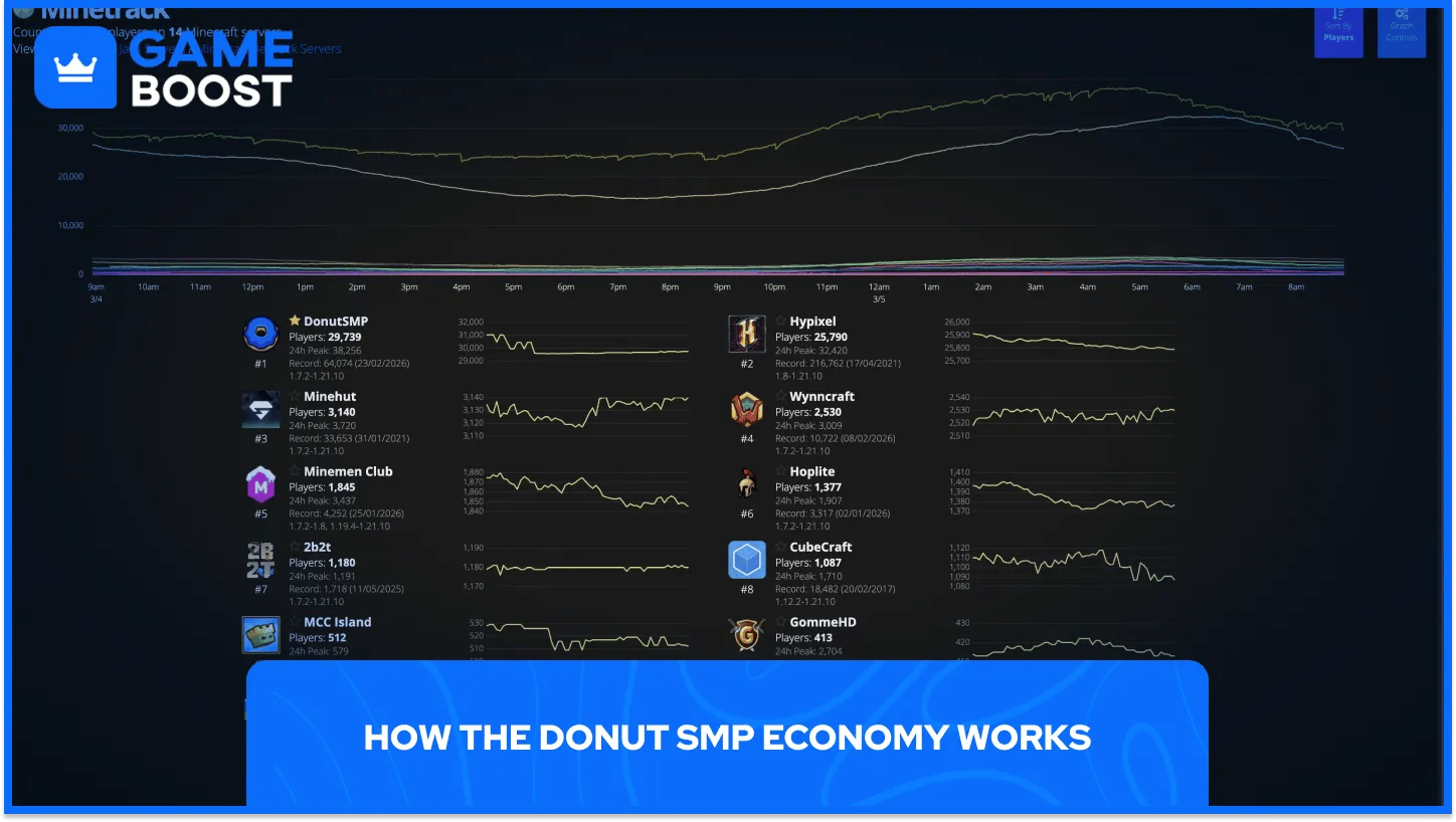 Как работает экономика Donut SMP