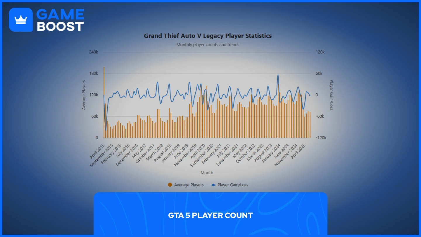 一个展示 GTA V 玩家数量的图表