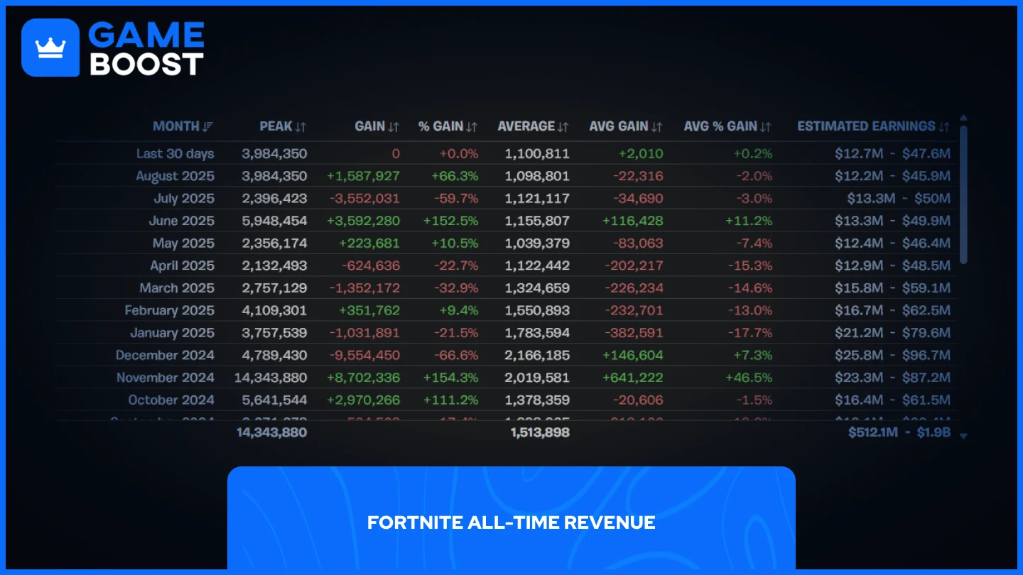 a picture showcasing fortnite revenue 