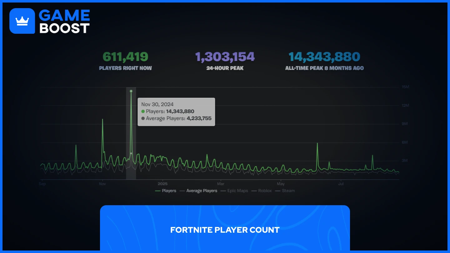 a picture of fortnite player graph