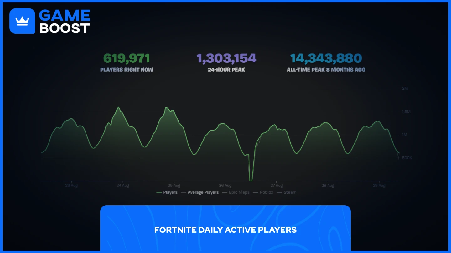 a graph of fortnite daily active users