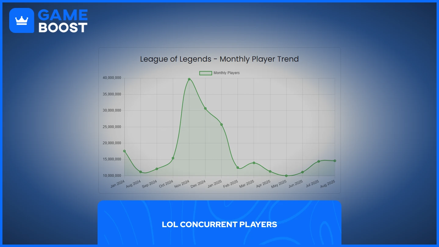 a graph features lol concurrent players