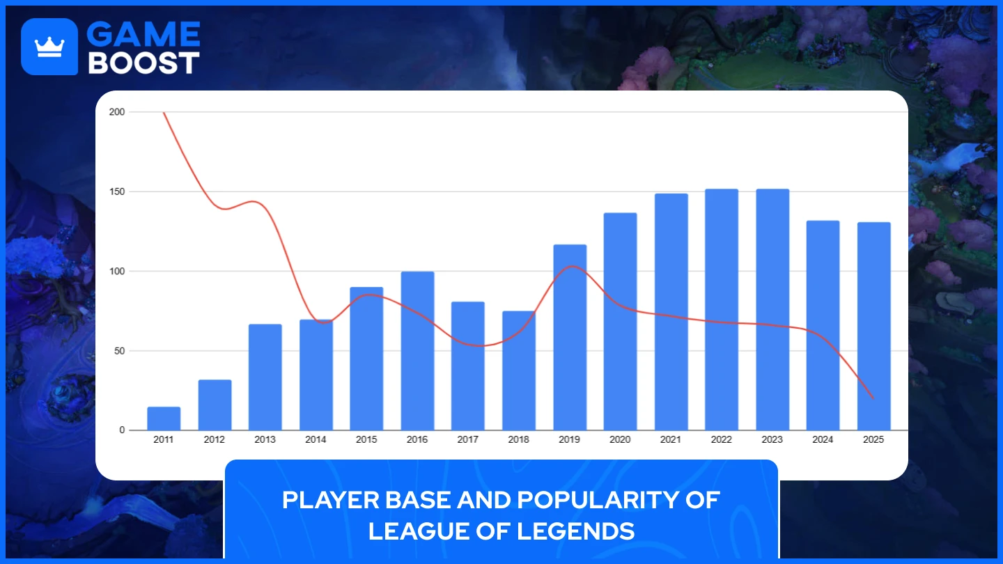 брой играчи на league of legends