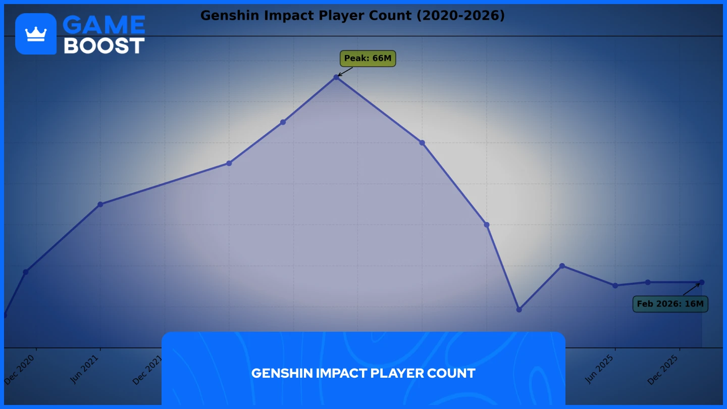 um gráfico mostrando o número de jogadores de genshin impact