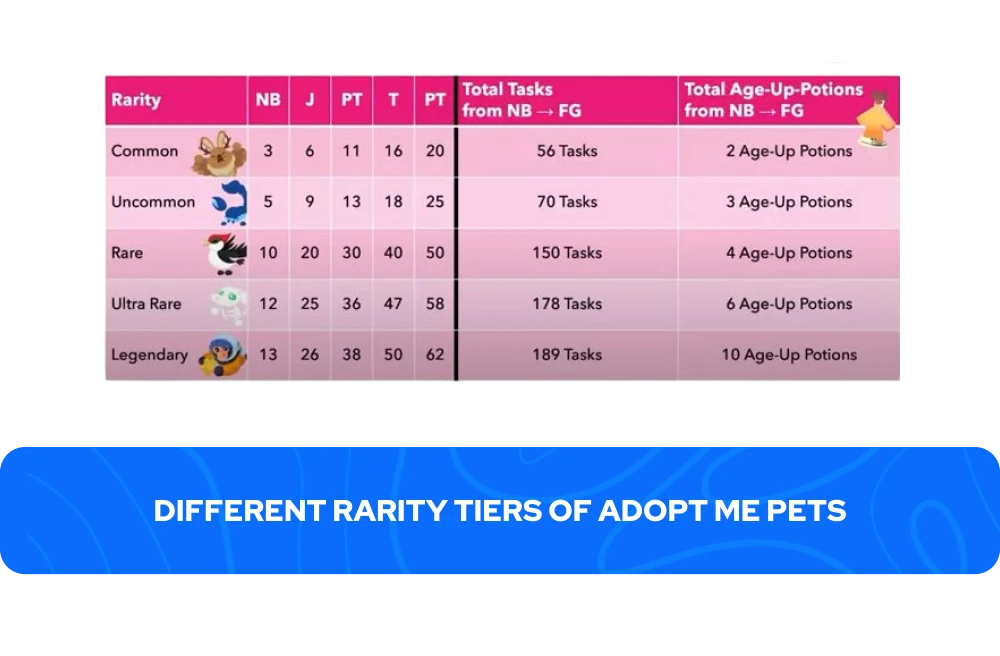 Different Rarity Tiers of Adopt Me Pets