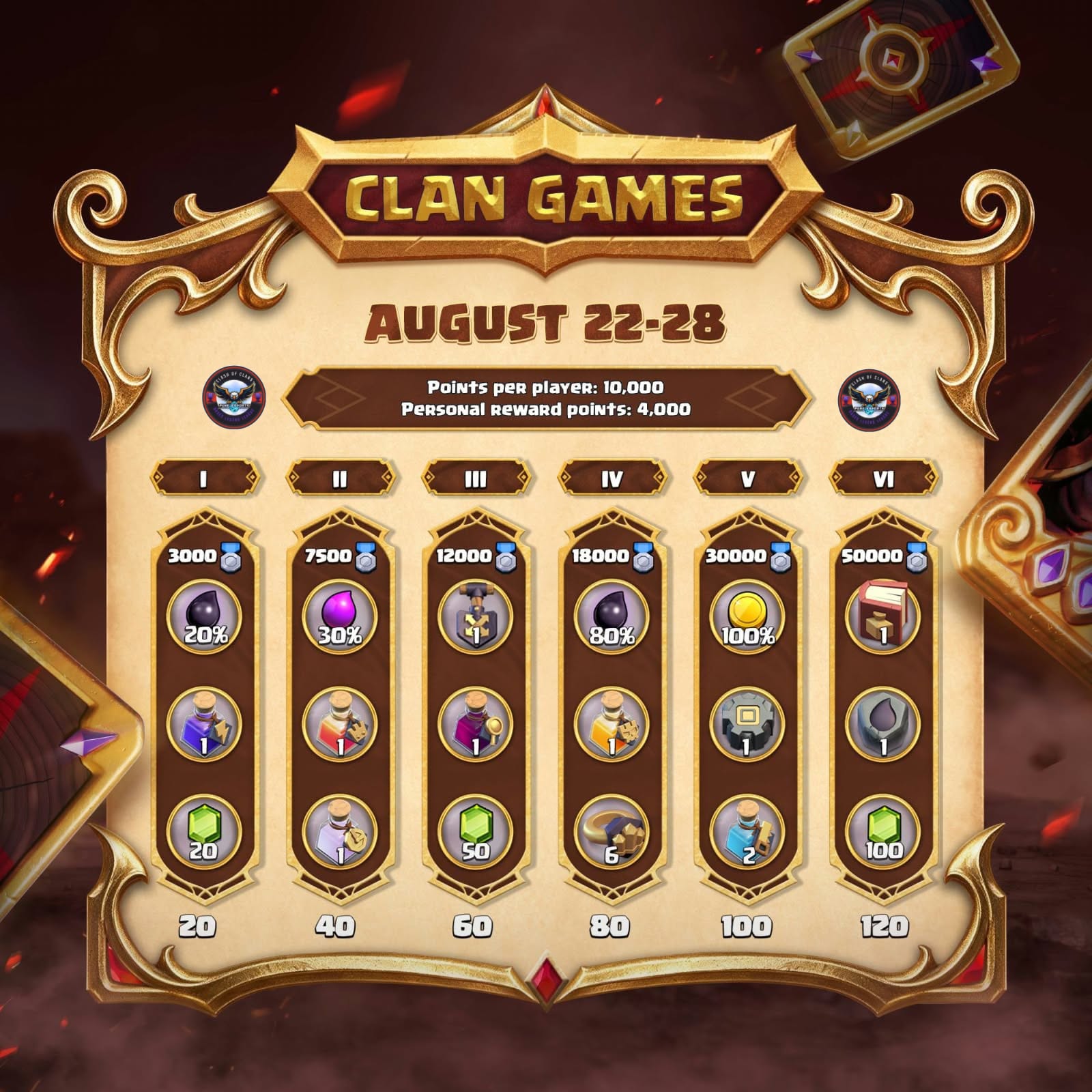 Reach 50k clan games point || unlock all rewards #i