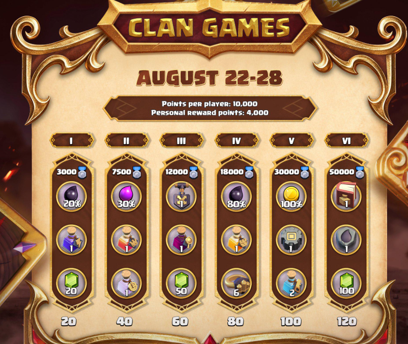 maxout clan game all reword unlocked